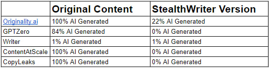 StealthWriter AI Review - Does it Beat the Detectors? – Originality.AI