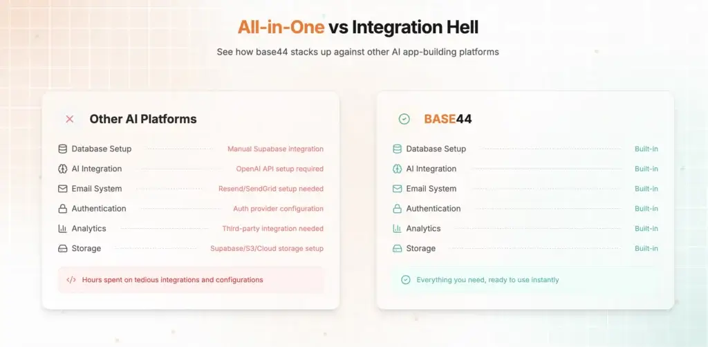 Comparison table showing Base44 with built-in features versus other AI platforms requiring manual integrations